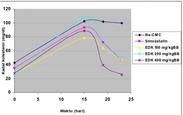Gambar 4.1. Grafik kadar kolesterol darah marmot (mg/dl) vs Waktu (hari) pada        