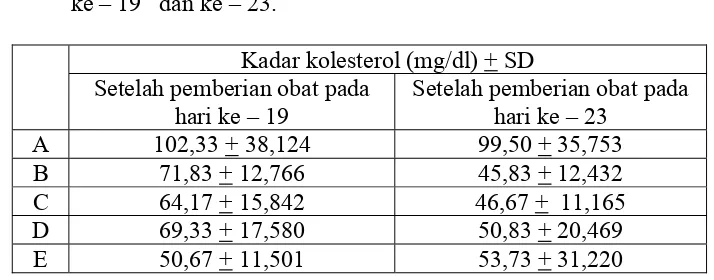 Tabel 4.2. Rata – rata kolesterol darah marmot setelah pemberian obat pada hari 