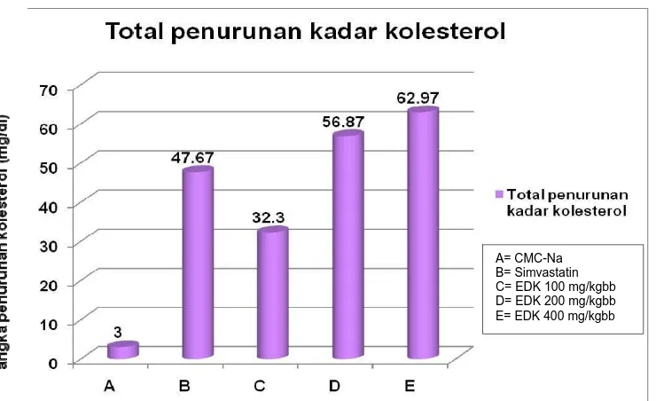 Gambar 4.2.  Grafik penurunan kadar kolesterol darah marmot  
