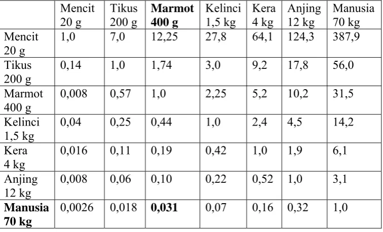 Tabel 3.3 Konversi perhitungan dosis antar jenis hewan  