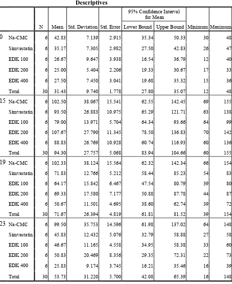 Tabel 3.4. Hasil Perhitungan Deskriptif Kadar Kolesterol dengan SPSS   