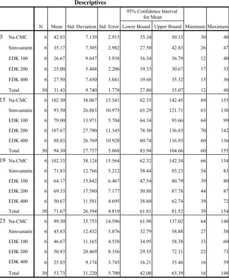 Tabel 3.4. Hasil Perhitungan Deskriptif Kadar Kolesterol dengan SPSS   