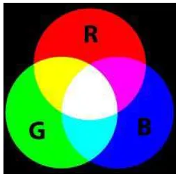 Gambar 2.7  Warna RGB [10] 