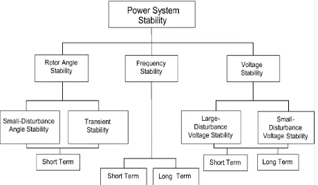 Gambar 1. Klasisfikasi Sistem tenaga listrik [1] 