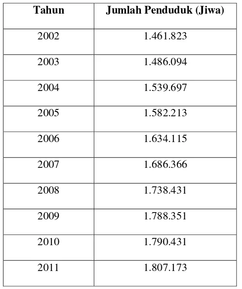 Tabel 4.1 Jumlah Penduduk di Kabupaten Deli Serdang Tahun 2002-2011 