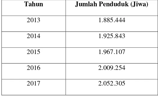 Tabel 4.2 Proyeksi Penduduk Kabupaten Deli Serdang Tahun 2013-2017 