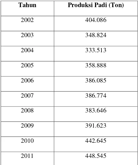Tabel 4.3 Produksi Padi di Kabupaten Deli Serdang Tahun 2002-2011 