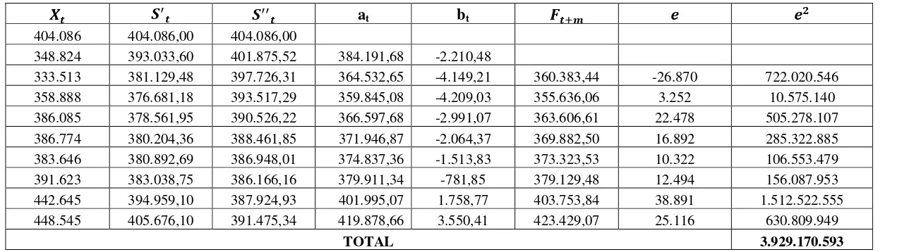 Tabel 4.6 Peramalan Produksi Padi Menggunakan Smoothing Eksponensial Ganda Satu Parameter Dari Brown dengan � = 0,2 
