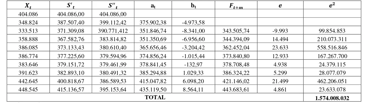 Tabel 4.7 Peramalan Produksi Padi Menggunakan Smoothing Eksponensial Ganda Satu Parameter Dari Brown dengan � = 0,3 