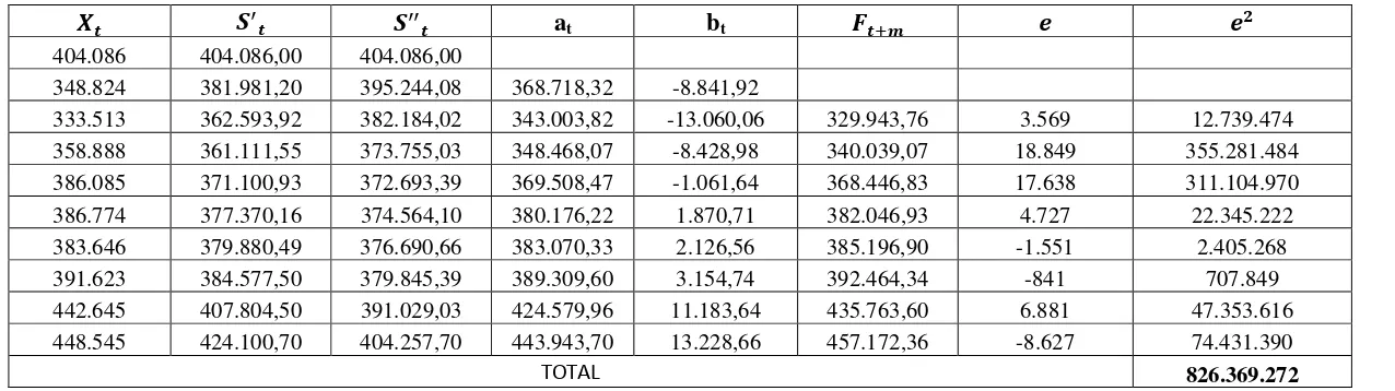 Tabel 4.8 Peramalan Produksi Padi Menggunakan Smoothing Eksponensial Ganda Satu Parameter Dari Brown dengan � = 0,4 