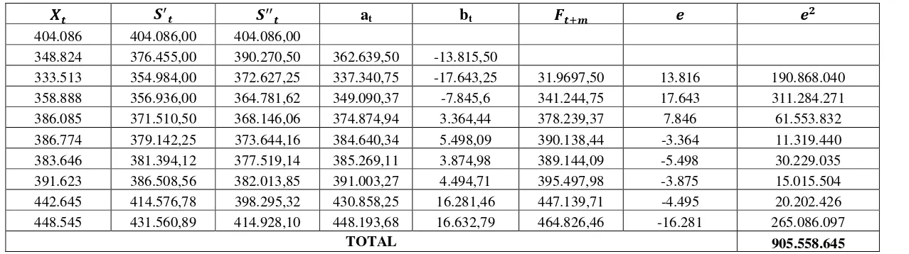 Tabel 4.9 Peramalan Produksi Padi Menggunakan Smoothing Eksponensial Ganda Satu Parameter Dari Brown dengan � = 0,5 