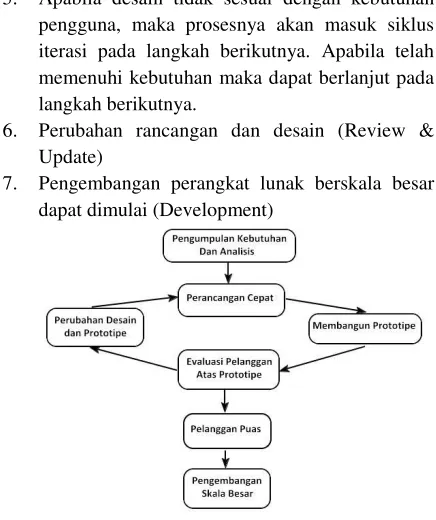 Gambar 2 Proses dalam prototype model 