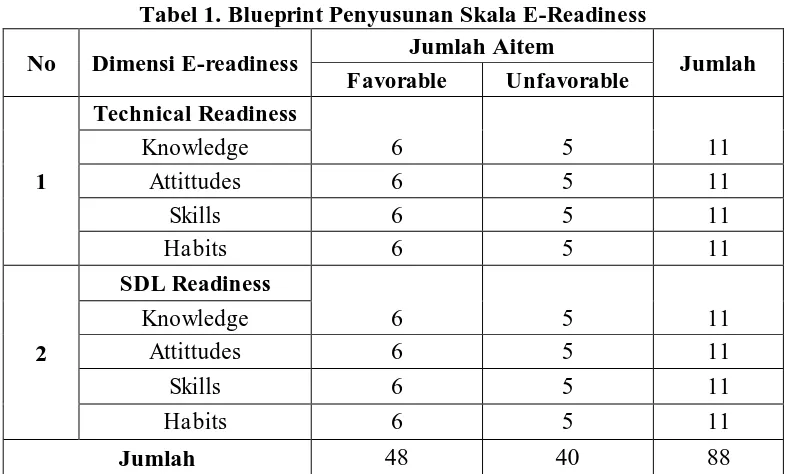 Tabel 1. Blueprint Penyusunan Skala E-Readiness Jumlah Aitem 