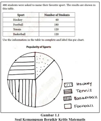 Gambar 1.1 Soal Kemampuan Berpikir Kritis Matematis 