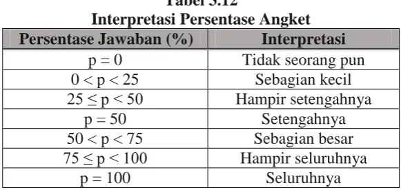 Tabel 3.12 Interpretasi Persentase Angket