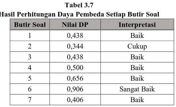 Tabel 3.6 Interpretasi Daya Pembeda