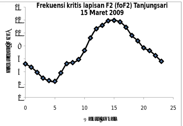 Gambar 3-1 menunjukkan grafik kondisi  foF2 di atas Tanjungsari. Grafik tersebut  hanya  dapat  menunjukkan  pola  diurnal  kerapatan  elektron  di  lapisan  F2
