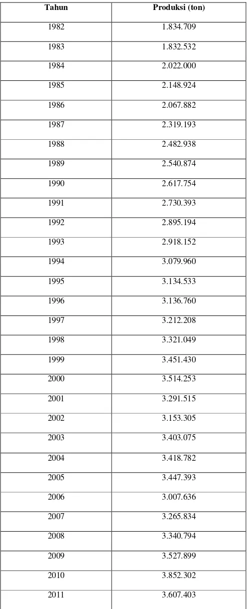 Tabel 4.1.1 Data Jumlah Produksi Padi di Provinsi Sumatera Utara tahun 1982-  2011 