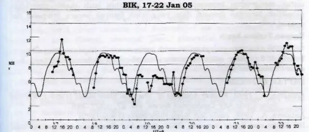 Gambar  4 - 1 : Grafik frekuensi kritis lapisan F2 (foF2) di  a t a s Biak hasil  p e n g a m a t a n tanggal 17 sampai dengan 22  b u l a n  J a n u a r i  2 0 0 5  d a n mediannya
