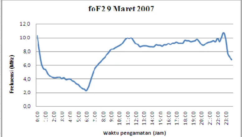 Gambar 17. Frekuensi kritis ionosfer tanggal 9 Maret 2007. 