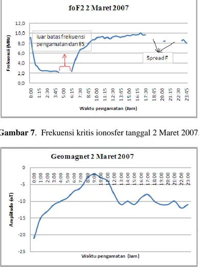 Gambar 8. Aktivitas geomagnet tanggal 2 Maret 2007. 