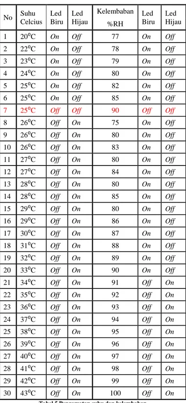 Tabel 5 Pengamatan suhu dan kelembaban 