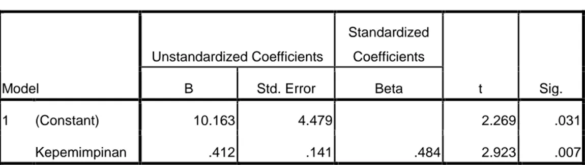 Tabel 4.14  Regresi Sederhana  Model  Unstandardized Coefficients  Standardized Coefficients  t  Sig