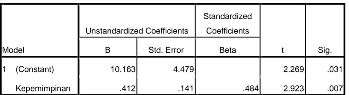 Tabel 4.15  Uji T  Model  Unstandardized Coefficients  Standardized Coefficients  t  Sig