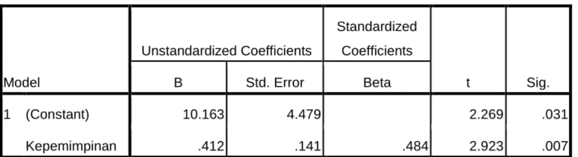 Tabel 4.15  Uji T  Model  Unstandardized Coefficients  Standardized Coefficients  t  Sig