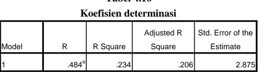 Tabel 4.16  Koefisien determinasi  Model  R  R Square  Adjusted R Square  Std. Error of the Estimate  1  .484 a .234  .206  2.875 