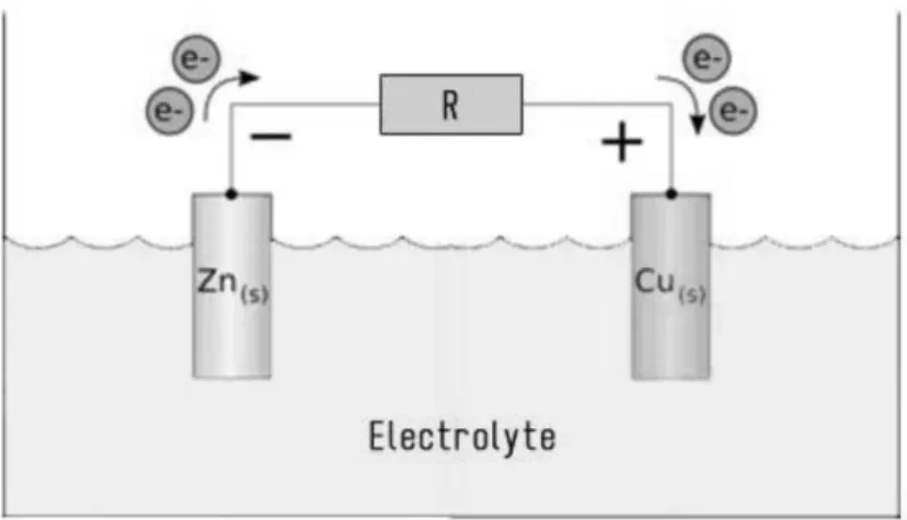 Gambar 2.2 Proses transfer elektron pada baterai dalam (Kartawidjaja dkk,  2008) 