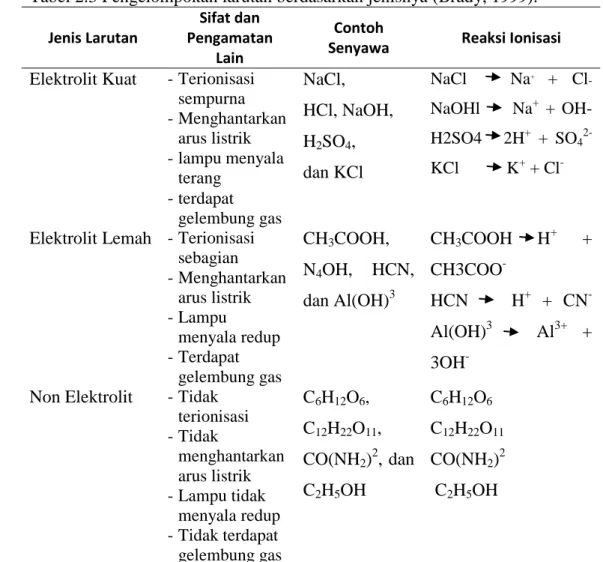 Tabel 2.3 Pengelompokan larutan berdasarkan jenisnya (Brady, 1999). 