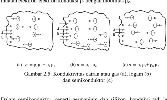 Gambar 2.5. Konduktivitas cairan atau gas (a), logam (b)   dan semikonduktor (c) 