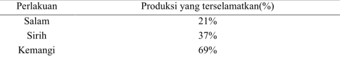Tabel  6.  Produksi  kehilangan  hasil  yang  mampu terselamatkan  oleh  serangan penyakit  karat kedelai P