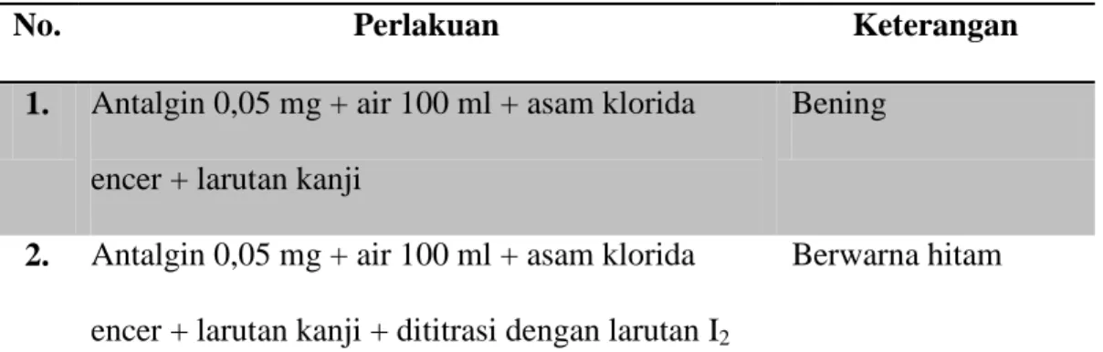Tabel hasil pengamatan 