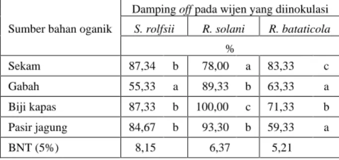 Tabel  1.  Keparahan  penyakit  rebah  kecambah  wijen  yang  diinokulasi  dengan  S.  rolfsii,  R
