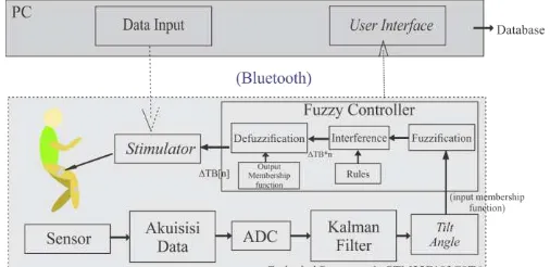 Gambar 1. Perancangan sistem dibagi menjadi 2 bagian, yaitu Diagram blok untuk sistem FES ini dapat dilihat pada perancangan pada software dan hardware