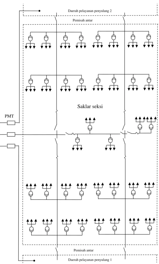 Gambar 2.5 Tipe Radial Penyulang Primer dengan Pemisah antar Penyulang dan  saklar seksi 