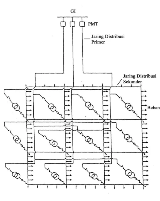 Gambar 2.7.b. Struktur Anyaman Jaringan Distribusi Sekunder 