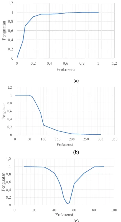 Gambar 7. Grafik Hasil Pengujian Filter (a) Filter High Pass Filter (b) Low Pass (c) Band Stop Filter  