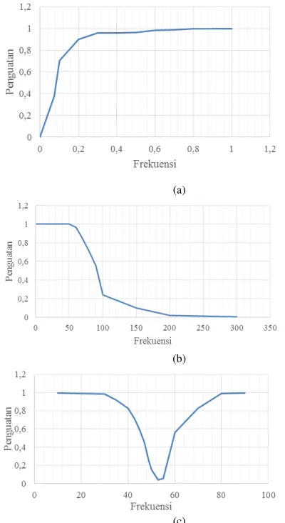 Gambar 7. Grafik Hasil Pengujian Filter (a) Filter High Pass Filter (b) Low Pass (c) Band Stop Filter  
