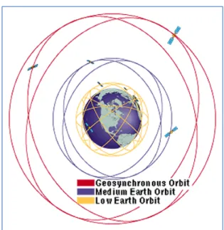 Gambar 3-1: Ilustrasi  orbit  satelit  (SunWorld, 2010) 