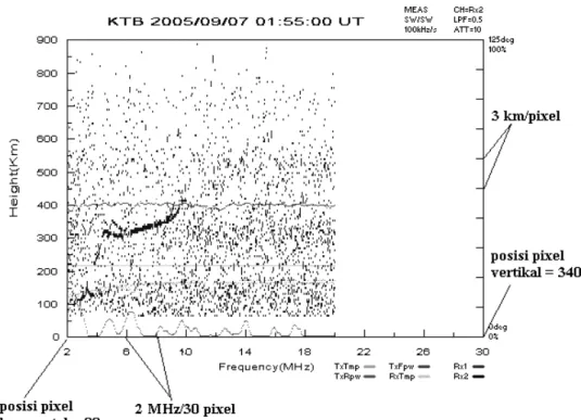 Gambar 2-1: Ionogram hasil pengamatan menggunakan ionosonda FMCW di Kototabang, Bukittinggi 