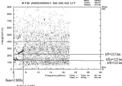 Gambar 4-1:  Ionogram hasil pengamatan dengan ionosonda FMCW di Kototabang tanggal 1 Agustus  2005,  pukul  07.00  WIB  (0  UT)  (panel  kiri)  dan  hasil  scaling  menggunakan  metode  yang  dibahas (panel kanan) 