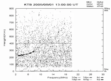 Gambar 4-3: Ionogram hasil  pengamatan  dengan  ionosonda  FMCW  di  Kototabang  tanggal  1  Agustus  2005,  pukul  20  WIB  (13UT)  (panel  kiri)  dan  hasil  scaling  menggunakan  metode  yang  dibahas (panel kanan) 