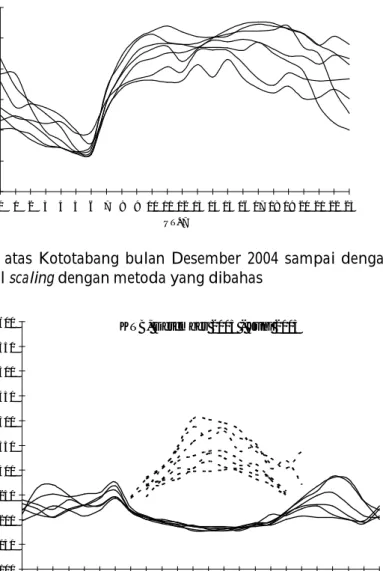 Gambar 5-2:  Median  foF2  di  atas  Kototabang  bulan  Desember  2004  sampai  dengan  Juni  2005,    yang  merupakan hasil scaling dengan metoda yang dibahas 