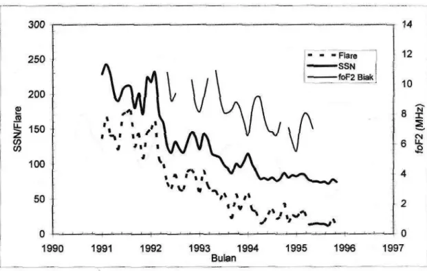 Gambar 3-1, dan imtuk TEC menununjukkan kecenderungan naik dari 1997- 1997-1998 ke 2000-2001 mengikuti bertambahnya tingkat aktivitas matahari selama  siklus matahari ke-23 dari tahun 1997-2001
