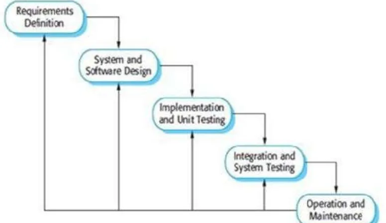 Gambar 1. Siklus Pengembangan Sistem dengan Model Waterfall 