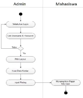 Gambar 3. Activity Diagram 