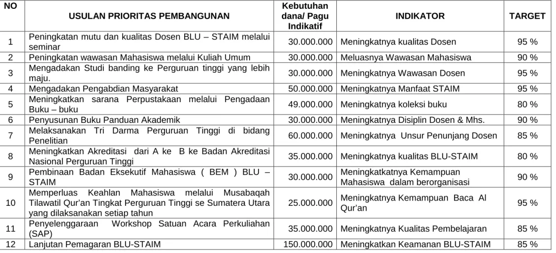 Tabel 3. Daftar Usul Prioritas Pembangunan 